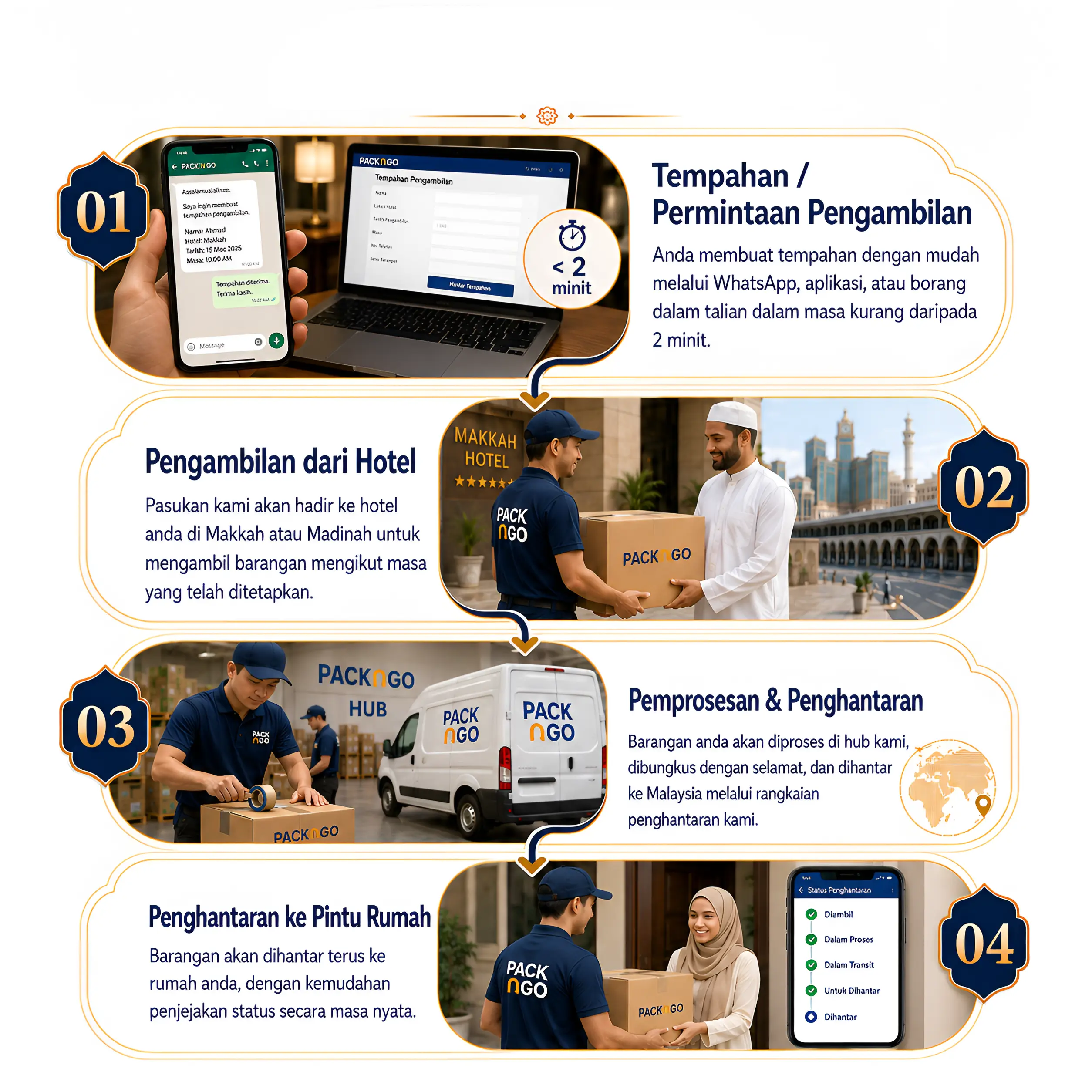 Infografik empat langkah cara kami beroperasi